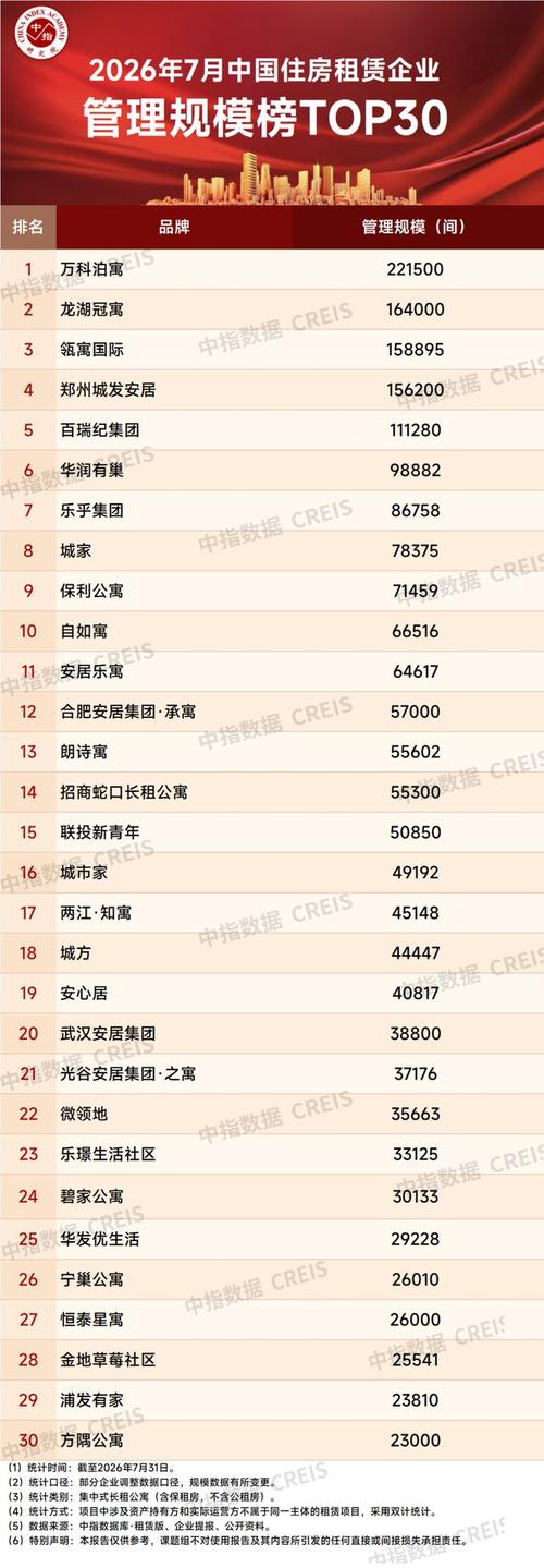 2026年7月中国住房租赁企业规模排行榜