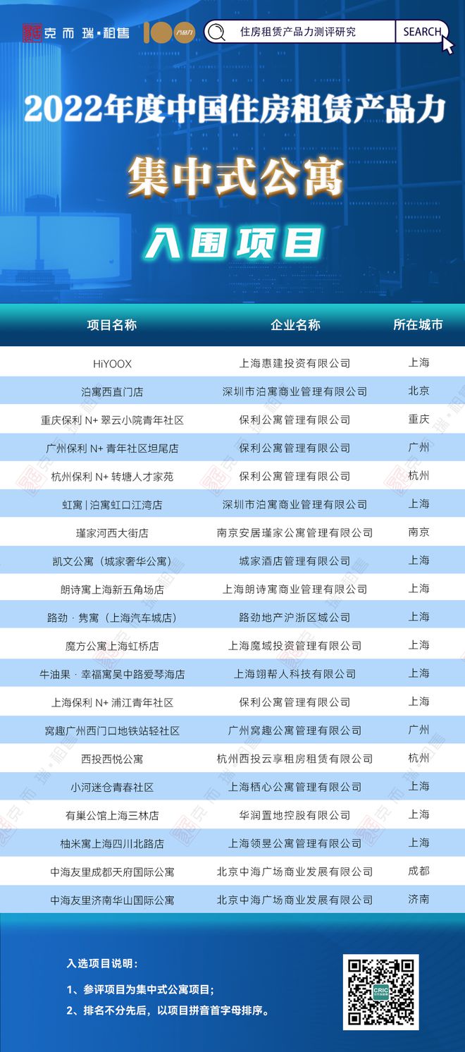 产品力100 | 2022年度中国住房租赁产品力 入围项目一览